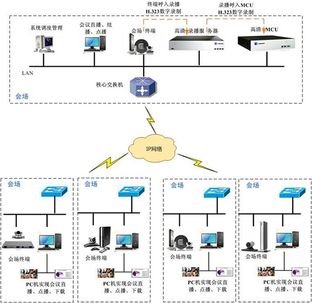 視頻錄播系統(tǒng)