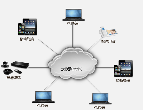 云視頻會議拓展圖