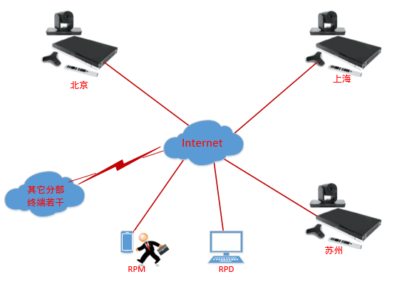 視頻視頻會議解決方案