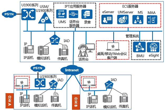 華為融合通信解決方案